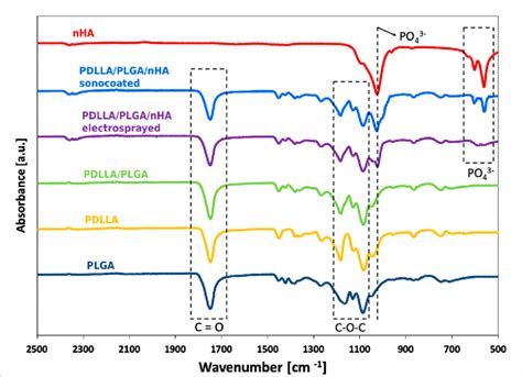 Ftir Spectra Of A Nha Plga Pdlla Pdlla Plga And Pdlla Plga Coated