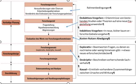 Marktforschung Und Flashcards Quizlet