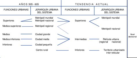 SIMPLIFICACIÓN DE LOS NIVELES DE LA JERARQUÍA URBANA Download