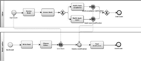 Bpmn Process Flow Examples