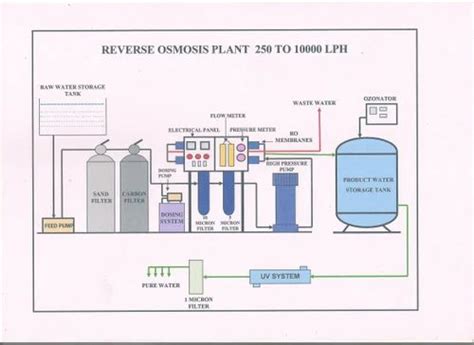 Industrial Ro Water Plants Industrial Ro Plant Lph Manufacturer