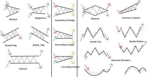 Stock Patterns Cheat Sheet Pdf Guide