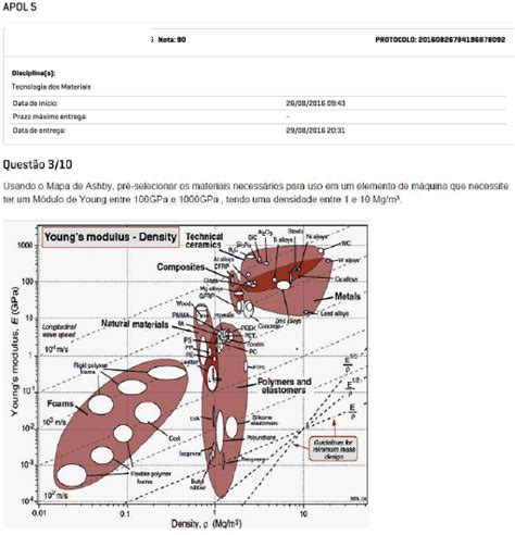 Q Apol Tecnologia Dos Materiais Gabarito Tecnologia Dos Materiais