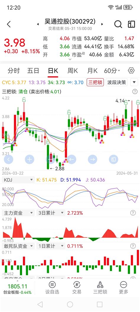 这种软件都赚不了多少，有什么用 滴汗 吴通控股300292股吧东方财富网股吧