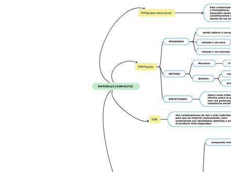 Materiales Compuestos Mind Map