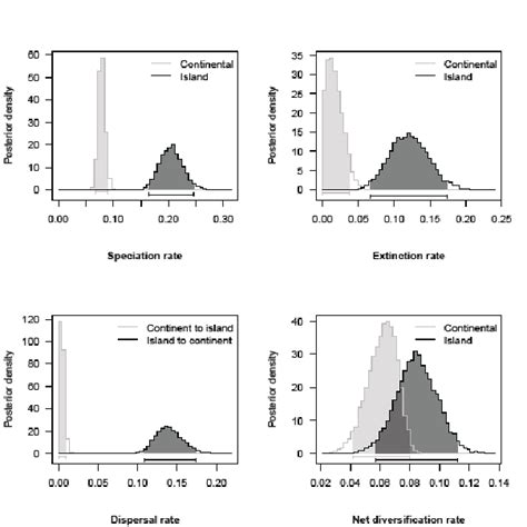 Posterior Probability Distributions Of Parameter Rate Estimates