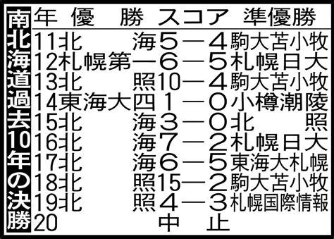 【南北海道展望】センバツ出場の北海、今春道大会を制した札幌日大が中心 高校野球夏の地方大会写真ニュース 日刊スポーツ