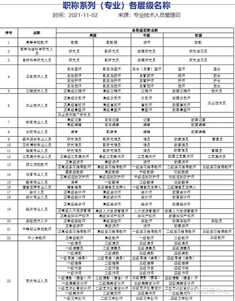 工程类职称有哪些专业？工程类职称评审专业对照表。 知乎