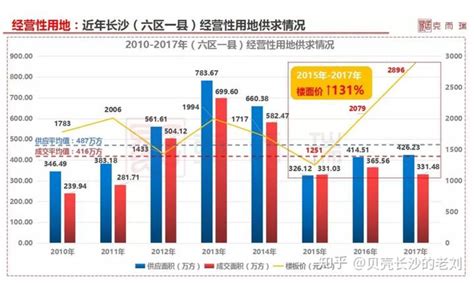 长沙房价还会不会涨？为何现在房价在省会城市中还是比较低？ 知乎