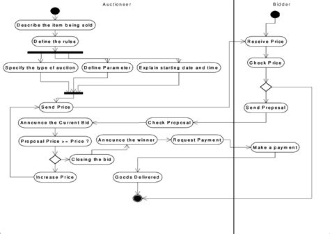 Uml Activity Diagram For An English Auction Download Scientific Diagram