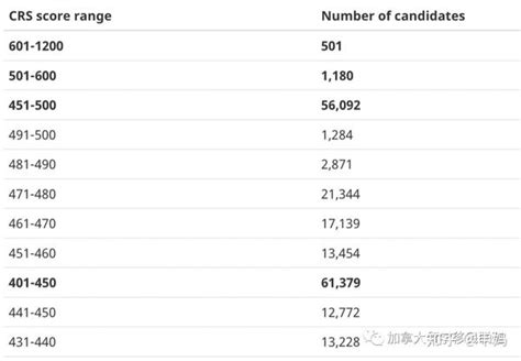 加拿大ee快速通道技术移民第246次邀请 知乎