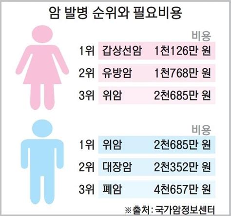 암보험 가입 시 주의할 점은 성별에 따른 암 발병 순위 참고해 가입해야