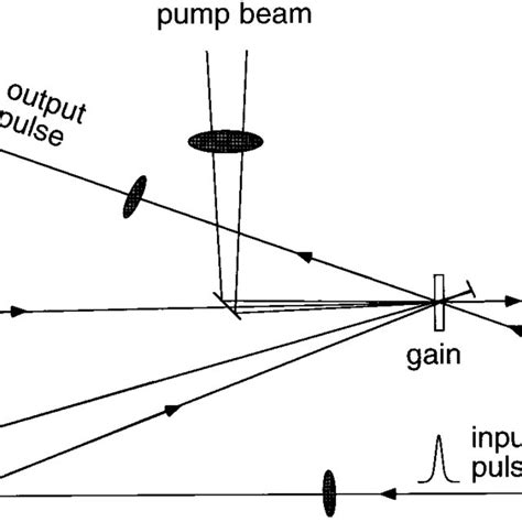 Schematic Of A Typical Multipass Ultrashort Pulse Laser Amplifier Download Scientific Diagram