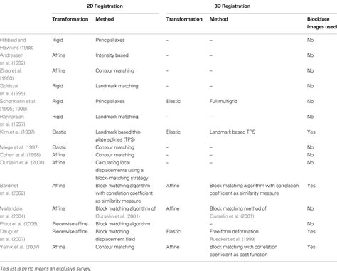 Frontiers Large Deformation Diffeomorphic Metric Mapping Registration