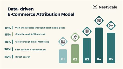 E Commerce Attribution Models Explained For Business Success