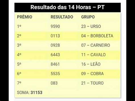 Resultado Do Jogo Do Bicho Das 14 Horas 21 De Junho De 2020 Deu No