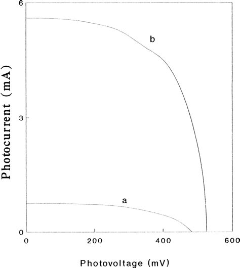 Plot Of Photocurrent Vs Photovoltage A 50 Wm 2 B 80 Wm 2 For Download Scientific