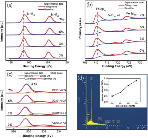 XPS Spectra For All Thin Films Of A Bi 4f B Fe 2p And C O 1s D