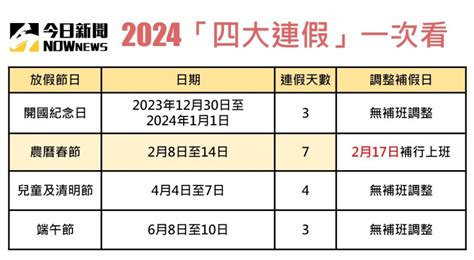 明年「只有4個連假」！為何剩1天要補班？3大qa看懂2024行事曆 生活 Nownews今日新聞