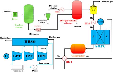 Frontiers Thermodynamic Analysis Of A Novel Integrated Biomass