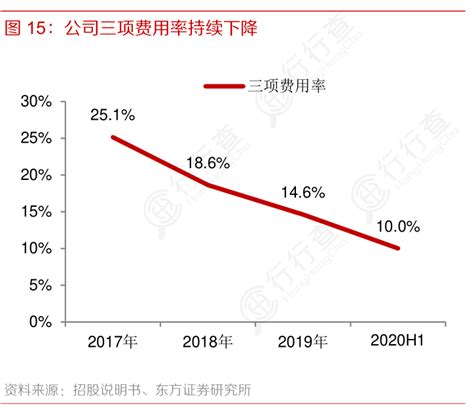 非常想了解公司三项费用率持续下降的消息行行查行业研究数据库