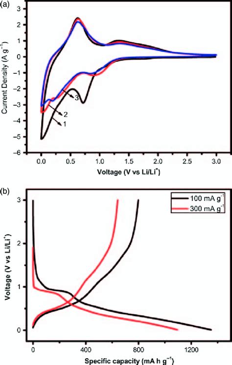 A Cv Curves Of As Synthesized Sno 2 C Fibers With A Scan Rate Of 1 Download Scientific