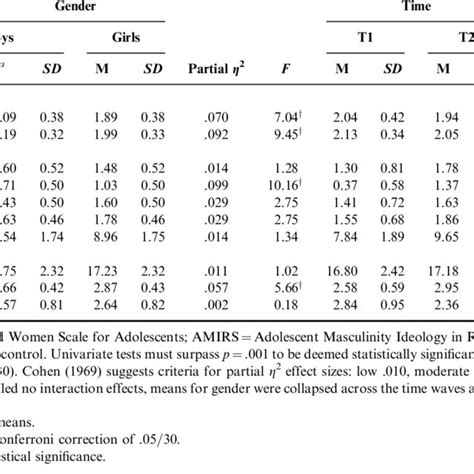 Repeated Measures Manova Download Table