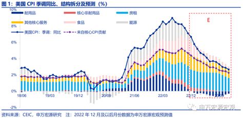 美国cpi加速回落的概率正在提升——11月美国cpi数据点评腾讯新闻