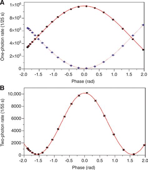 A One Photon Count Rates Observed At Two Output Ports G And H When