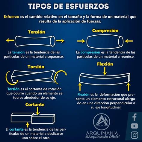 Tipos De Esfuerzos Articulos De Arquitectura Simbologia Arquitectura