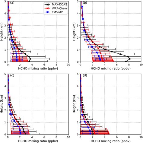 Seasonal Average Of Vertical HCHO Profiles Obtained From MAX DOAS