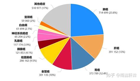 【全球听说】最新全球权威癌症数据显示：肝癌高居我国癌症发病率第5位，死亡率第2位 知乎