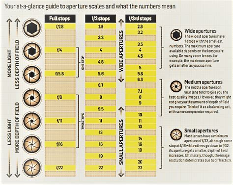 F stop shutter speed - laderfr