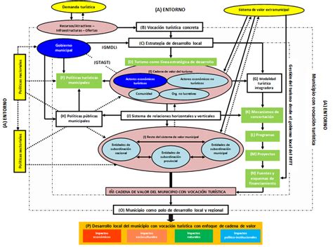 Modelo para la gestión del turismo desde el gobierno local en