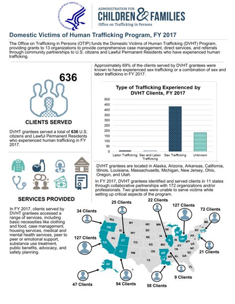 Domestic Victims Of Human Trafficking Program Fy 2017 The