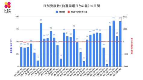 【長崎】91人が新型コロナ陽性 前週金曜日比 23人増 長崎のニュース 天気 Nbc長崎放送