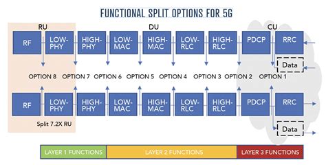 Functional Splits The Foundation Of An Open 5g Ran 5g Technology World