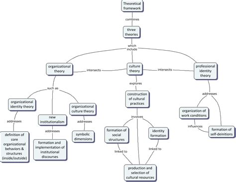 Theoretical Framework