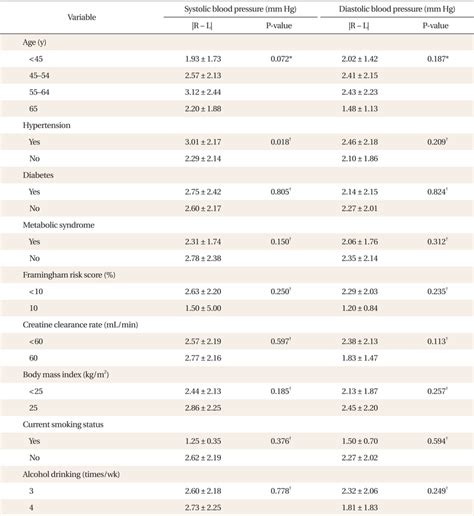 The Absolute Inter Arm Difference In Blood Pressure In Women Download