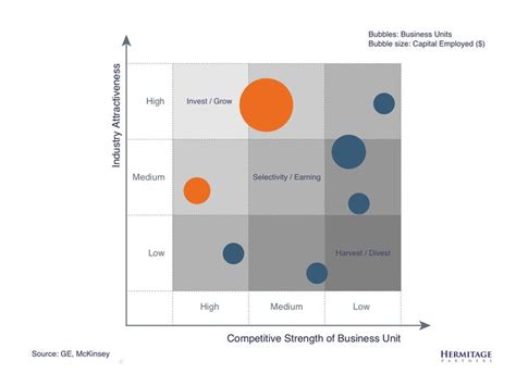 The Ge Matrix Arrays The Business Units Of A Corporation In Terms Of