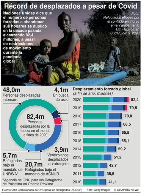 La Jornada Cifra De Desplazados Por Guerras Y Crisis Se Duplicó En 10 Años Onu