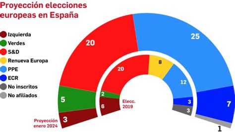 Los Conservadores Salen Favorecidos Por Las Encuestas Y Puigdemont