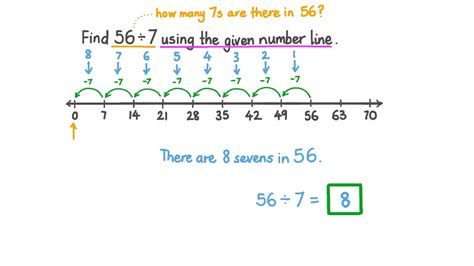 Division On A Number Line Examples And Diagrams Off