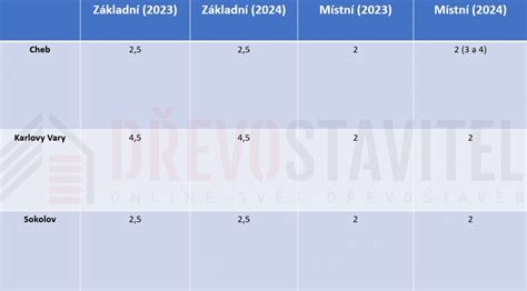 Koeficienty Dan Z Nemovitosti V Jednotliv Ch M Stech Karlovarsk