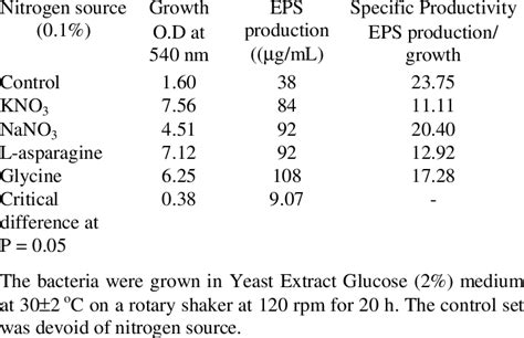 Effect Of Different Nitrogen Sources On Growth And Eps Production By