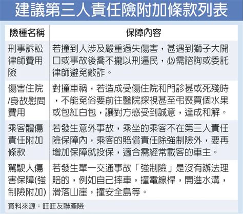 旺旺友聯超額責任險 提供完善保障 綜合 工商時報