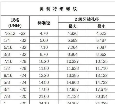 一文搞定，最全螺丝攻牙钻孔径对照及攻牙速度参考表 世展网