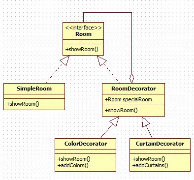 Decorator Design Pattern In Java Codeproject