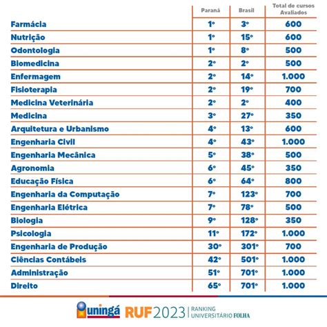 Uning Destaque No Ranking Universit Rio Da Folha Sp Ruf