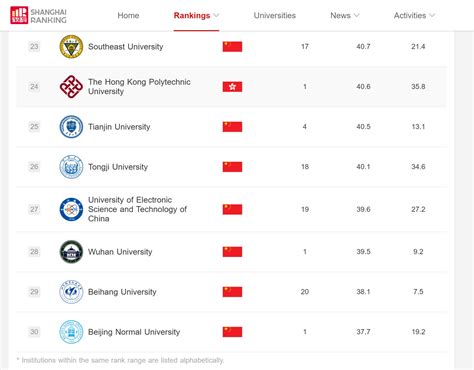 World Academic Ranking Of Universities